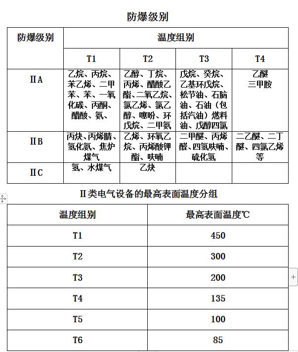 防爆等級怎么區(qū)分