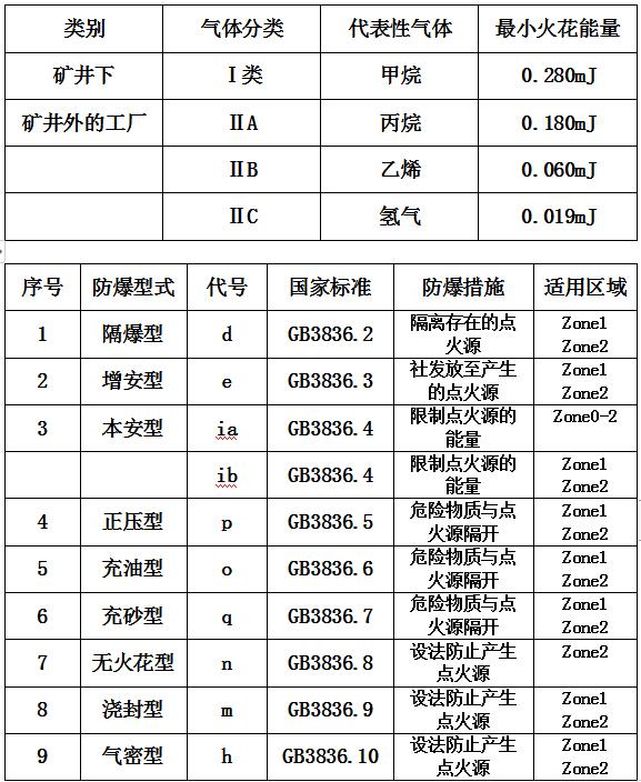 防爆等級怎么區(qū)分